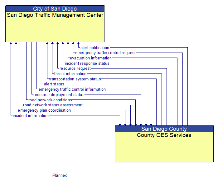 San Diego Traffic Management Center to County OES Services Interface Diagram