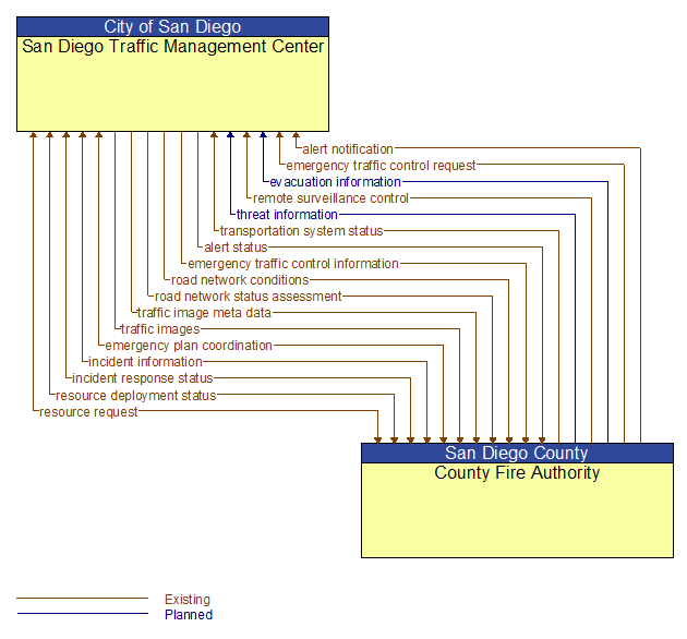 San Diego Traffic Management Center to County Fire Authority Interface Diagram