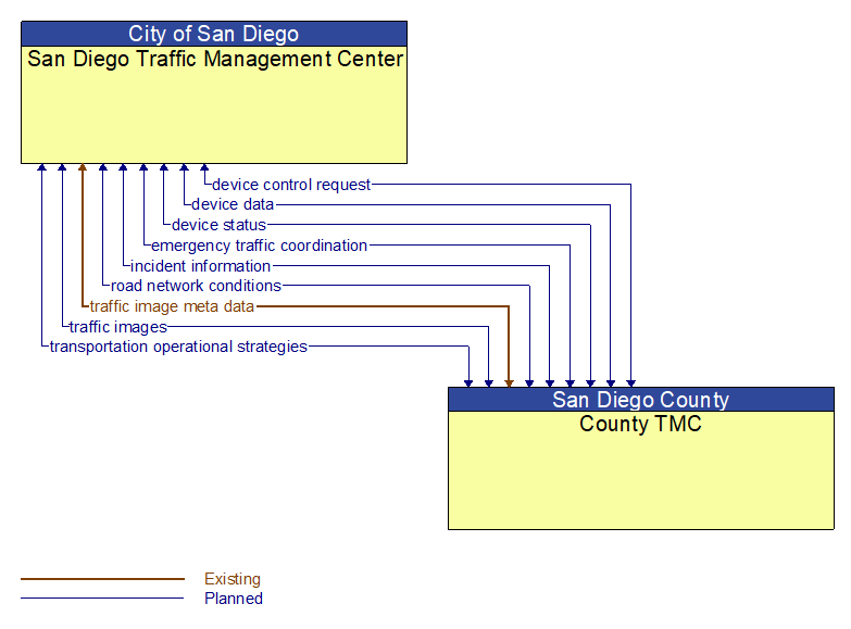 San Diego Traffic Management Center to County TMC Interface Diagram