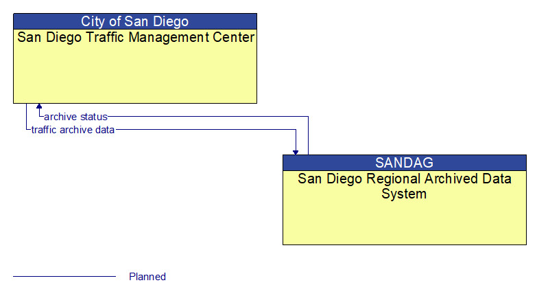 San Diego Traffic Management Center to San Diego Regional Archived Data System Interface Diagram