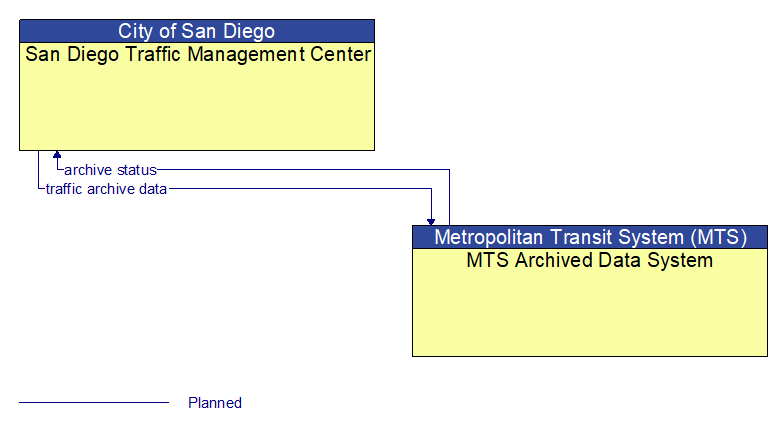 San Diego Traffic Management Center to MTS Archived Data System Interface Diagram