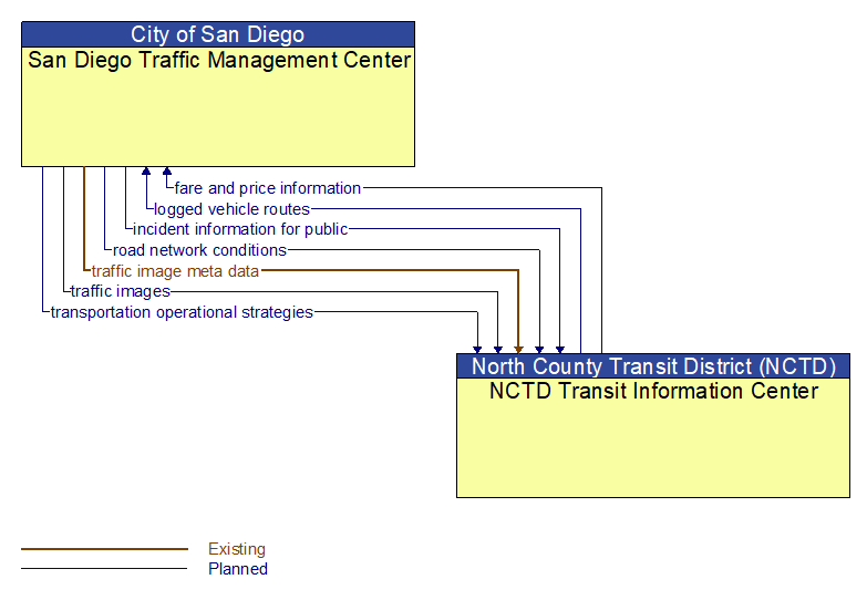 San Diego Traffic Management Center to NCTD Transit Information Center Interface Diagram