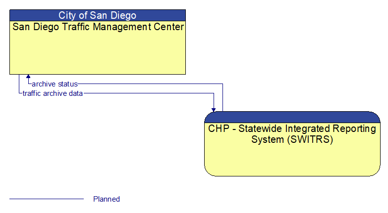 San Diego Traffic Management Center to CHP - Statewide Integrated Reporting System (SWITRS) Interface Diagram