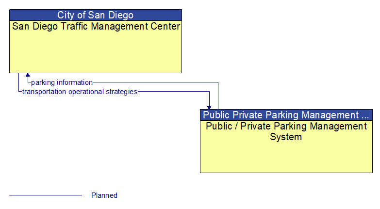 San Diego Traffic Management Center to Public / Private Parking Management System Interface Diagram