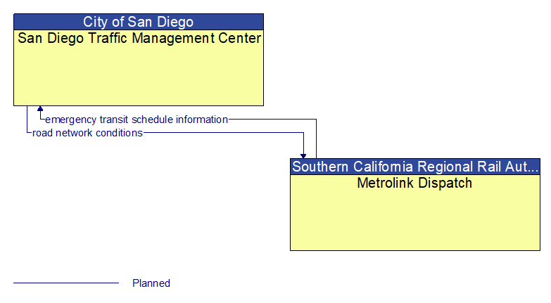 San Diego Traffic Management Center to Metrolink Dispatch Interface Diagram