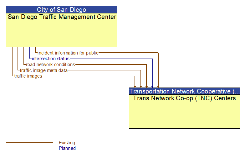 San Diego Traffic Management Center to Trans Network Co-op (TNC) Centers Interface Diagram