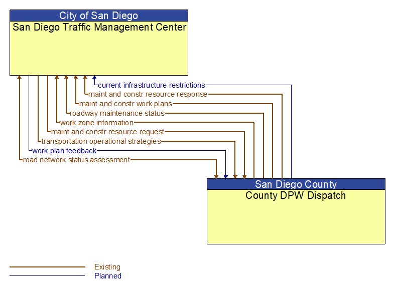 San Diego Traffic Management Center to County DPW Dispatch Interface Diagram