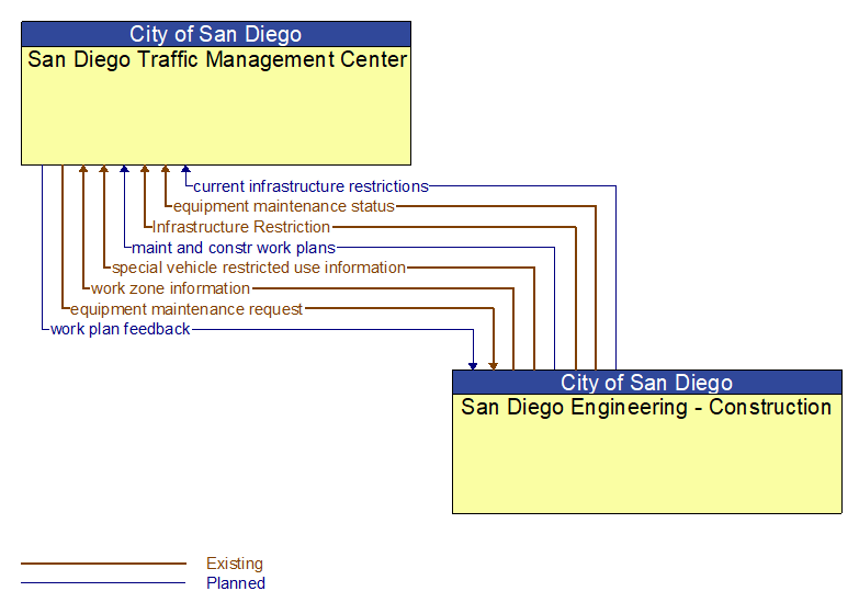 San Diego Traffic Management Center to San Diego Engineering - Construction Interface Diagram