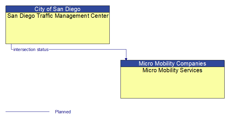 San Diego Traffic Management Center to Micro Mobility Services Interface Diagram