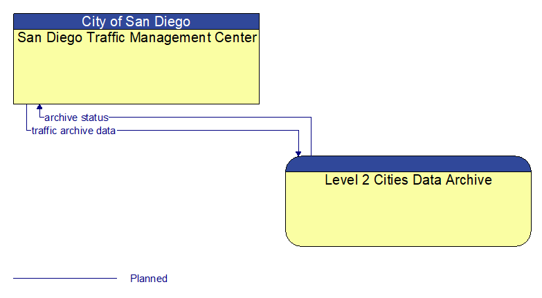 San Diego Traffic Management Center to Level 2 Cities Data Archive Interface Diagram