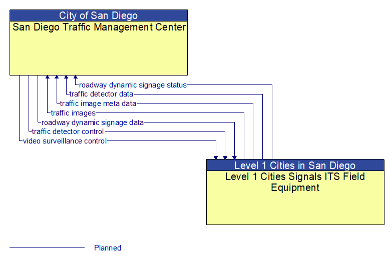 San Diego Traffic Management Center to Level 1 Cities Signals ITS Field Equipment Interface Diagram