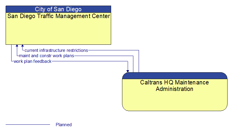 San Diego Traffic Management Center to Caltrans HQ Maintenance Administration Interface Diagram