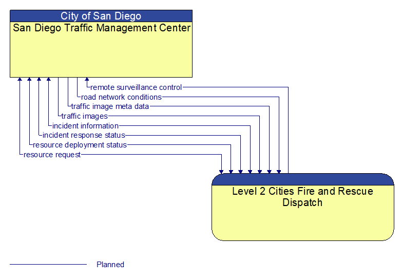 San Diego Traffic Management Center to Level 2 Cities Fire and Rescue Dispatch Interface Diagram