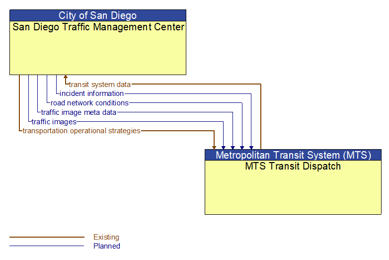 San Diego Traffic Management Center to MTS Transit Dispatch Interface Diagram