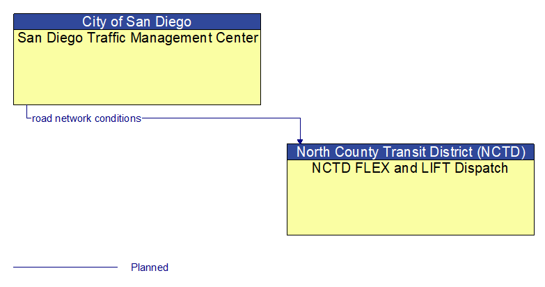 San Diego Traffic Management Center to NCTD FLEX and LIFT Dispatch Interface Diagram