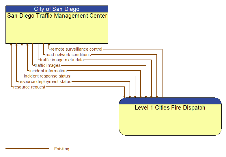 San Diego Traffic Management Center to Level 1 Cities Fire Dispatch Interface Diagram