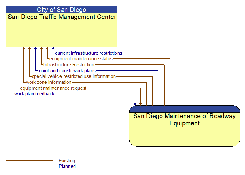 San Diego Traffic Management Center to San Diego Maintenance of Roadway Equipment Interface Diagram