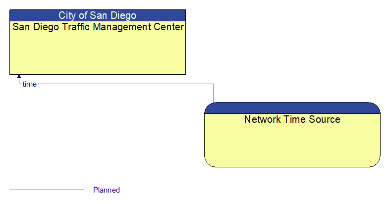 San Diego Traffic Management Center to Network Time Source Interface Diagram