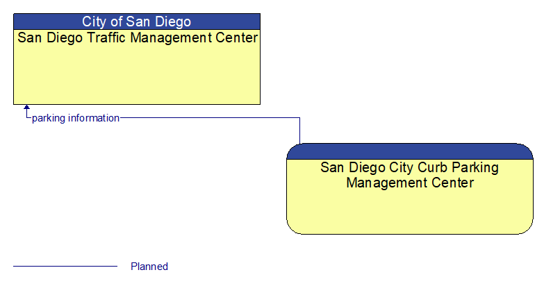 San Diego Traffic Management Center to San Diego City Curb Parking Management Center Interface Diagram