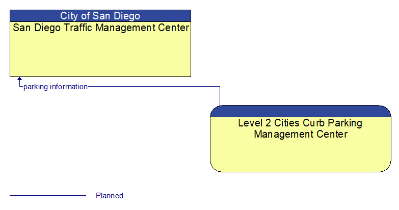 San Diego Traffic Management Center to Level 2 Cities Curb Parking Management Center Interface Diagram