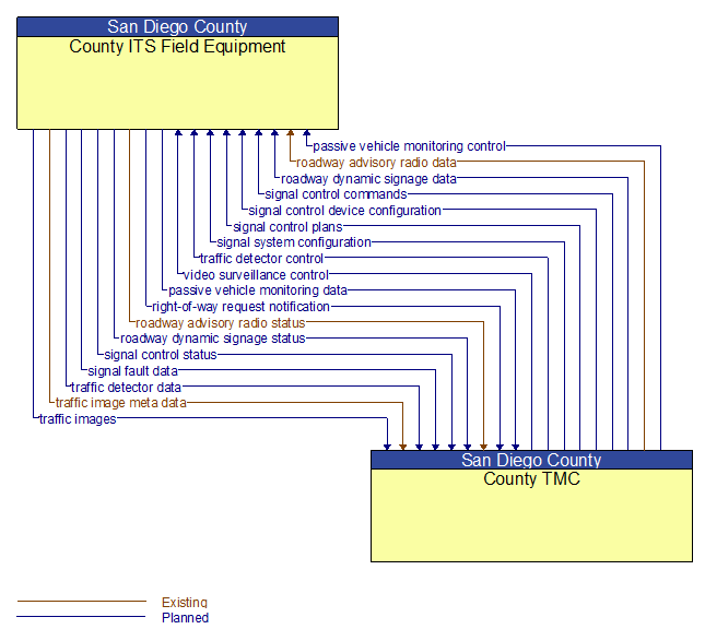 County ITS Field Equipment to County TMC Interface Diagram