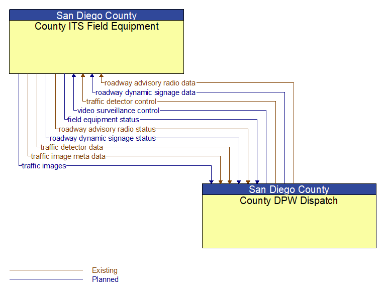 County ITS Field Equipment to County DPW Dispatch Interface Diagram