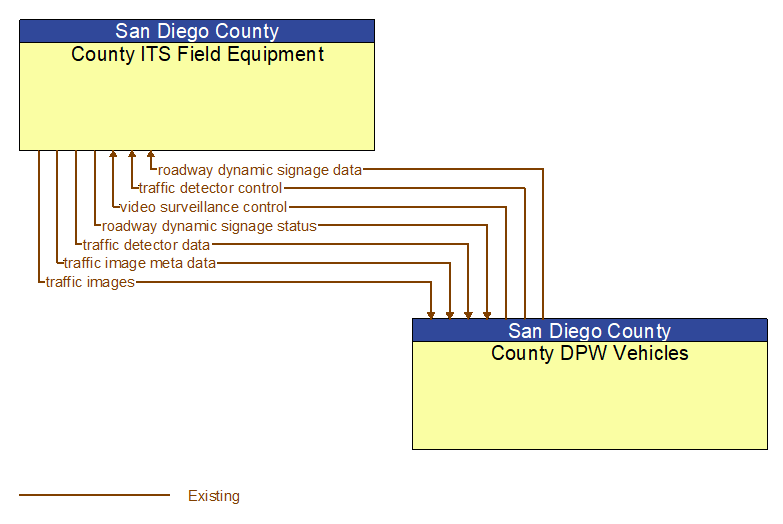 County ITS Field Equipment to County DPW Vehicles Interface Diagram