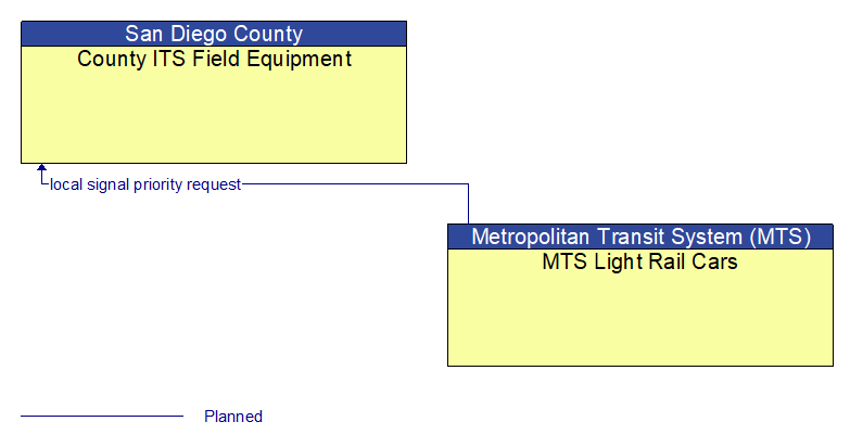 County ITS Field Equipment to MTS Light Rail Cars Interface Diagram