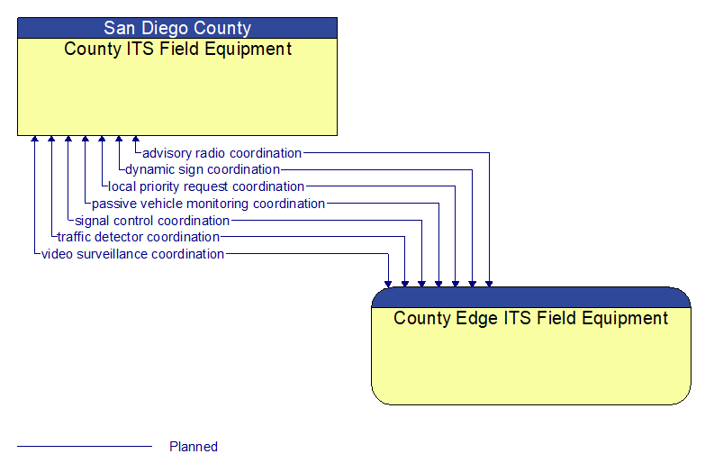 County ITS Field Equipment to County Edge ITS Field Equipment Interface Diagram