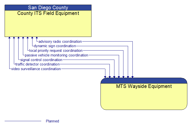 County ITS Field Equipment to MTS Wayside Equipment Interface Diagram