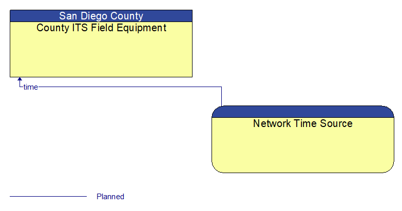 County ITS Field Equipment to Network Time Source Interface Diagram