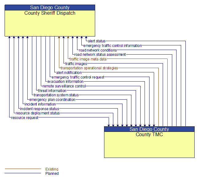 County Sheriff Dispatch to County TMC Interface Diagram