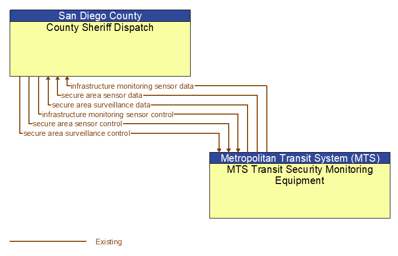 County Sheriff Dispatch to MTS Transit Security Monitoring Equipment Interface Diagram