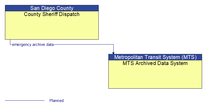 County Sheriff Dispatch to MTS Archived Data System Interface Diagram