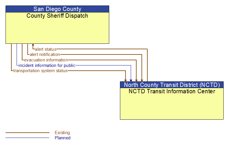 County Sheriff Dispatch to NCTD Transit Information Center Interface Diagram