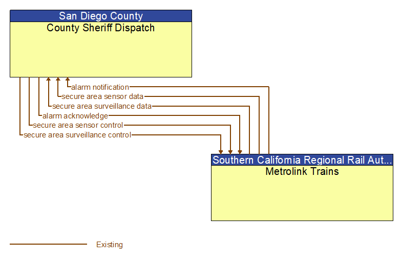 County Sheriff Dispatch to Metrolink Trains Interface Diagram