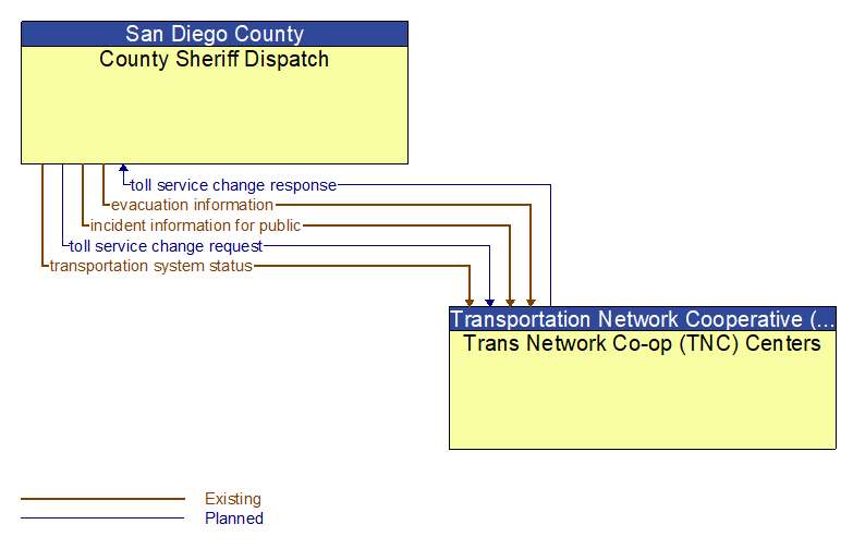 County Sheriff Dispatch to Trans Network Co-op (TNC) Centers Interface Diagram