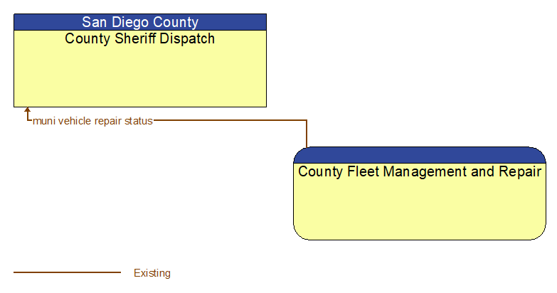 County Sheriff Dispatch to County Fleet Management and Repair Interface Diagram