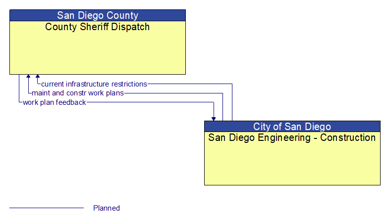 County Sheriff Dispatch to San Diego Engineering - Construction Interface Diagram