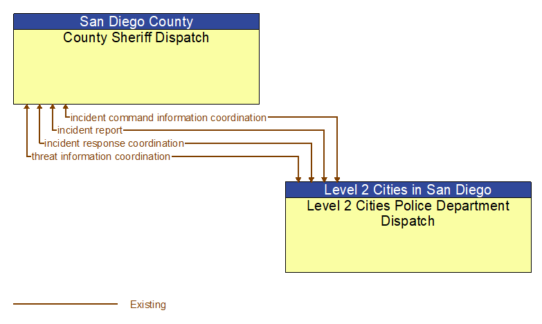 County Sheriff Dispatch to Level 2 Cities Police Department Dispatch Interface Diagram