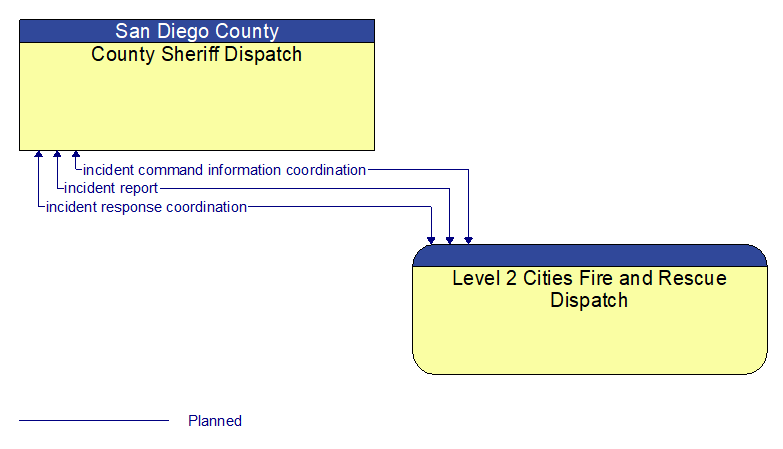 County Sheriff Dispatch to Level 2 Cities Fire and Rescue Dispatch Interface Diagram