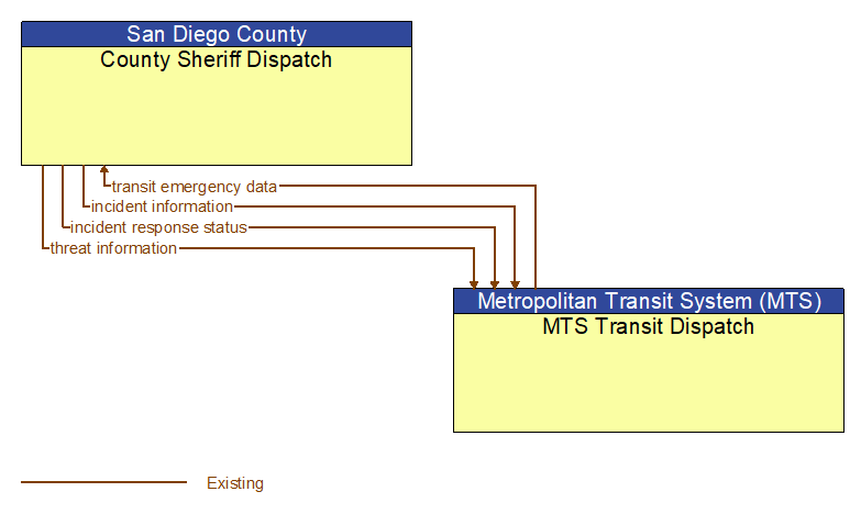 County Sheriff Dispatch to MTS Transit Dispatch Interface Diagram