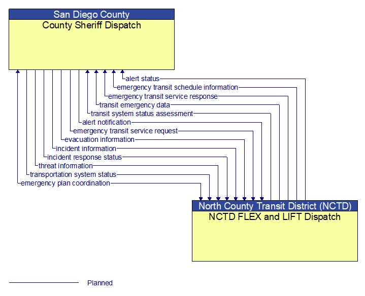 County Sheriff Dispatch to NCTD FLEX and LIFT Dispatch Interface Diagram