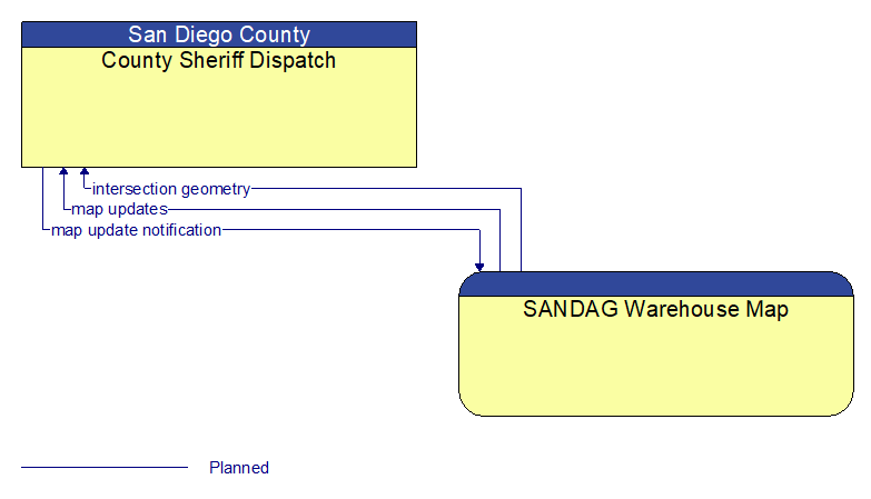 County Sheriff Dispatch to SANDAG Warehouse Map Interface Diagram