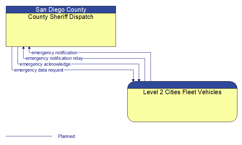 County Sheriff Dispatch to Level 2 Cities Fleet Vehicles Interface Diagram