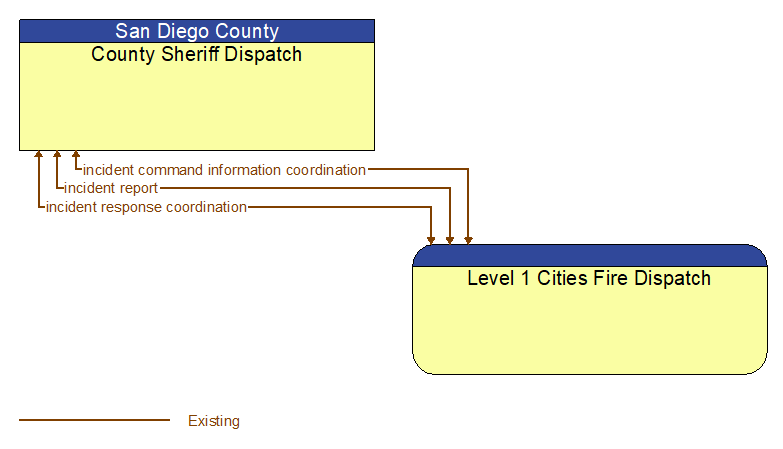 County Sheriff Dispatch to Level 1 Cities Fire Dispatch Interface Diagram