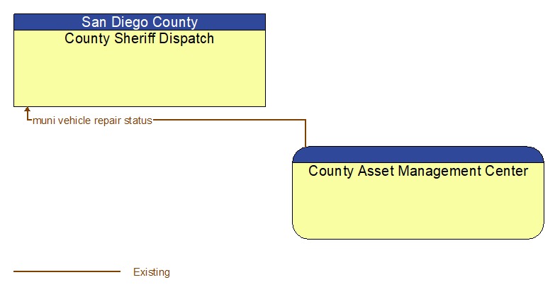 County Sheriff Dispatch to County Asset Management Center Interface Diagram