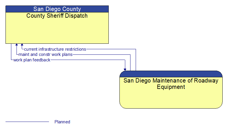 County Sheriff Dispatch to San Diego Maintenance of Roadway Equipment Interface Diagram