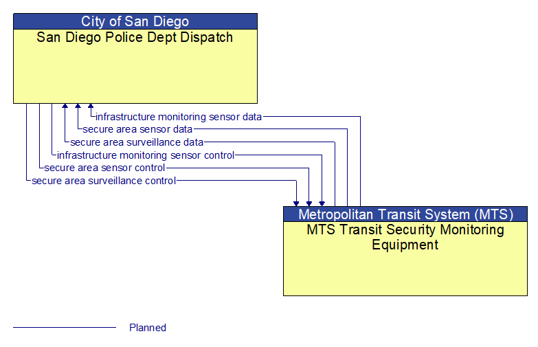 San Diego Police Dept Dispatch to MTS Transit Security Monitoring Equipment Interface Diagram