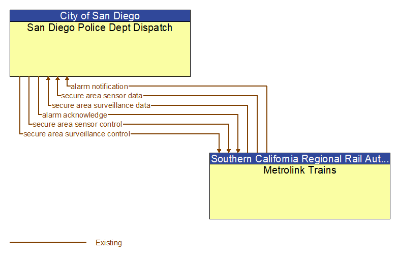 San Diego Police Dept Dispatch to Metrolink Trains Interface Diagram